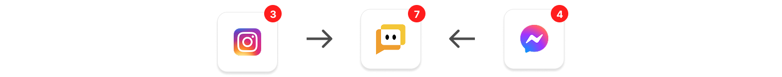 All your support channls in one place - Facebook Messenger & Instagram DMs